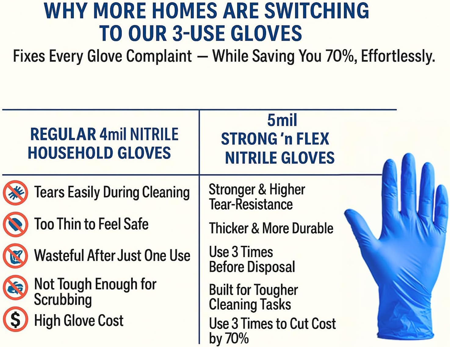 Strong N Flex 3-Use Nitrile Gloves 5Mil